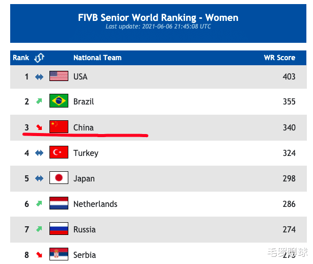 郎平|张常宁不满，郎平也生气了！国际排联官宣，中国女排跌到世界第三