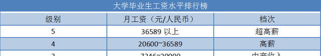 三轮车|毕业生工资分为5个档次,4-5档生活不愁,看下你排在什么档次?