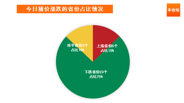 稀土|丰收啦猪价播报 | 猪价持续稳中走跌，猪价反弹难度较大
