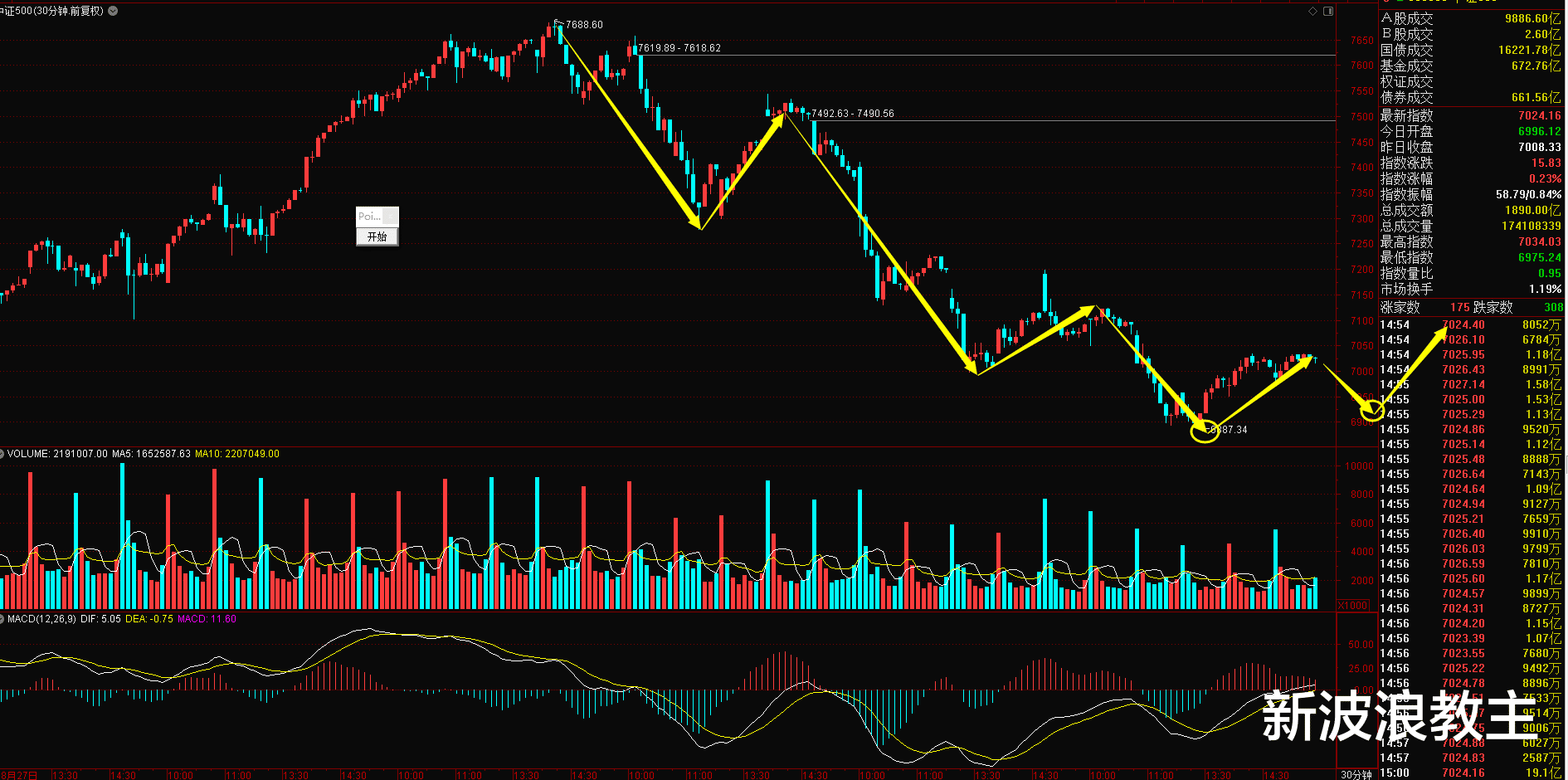 猪肉 突发，一个有望大涨的潜力板块，下周会走加速主升浪，进来吃肉！