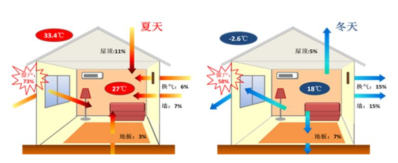 门窗速讯|多屏超级玻璃帮您打造绿色的被动房