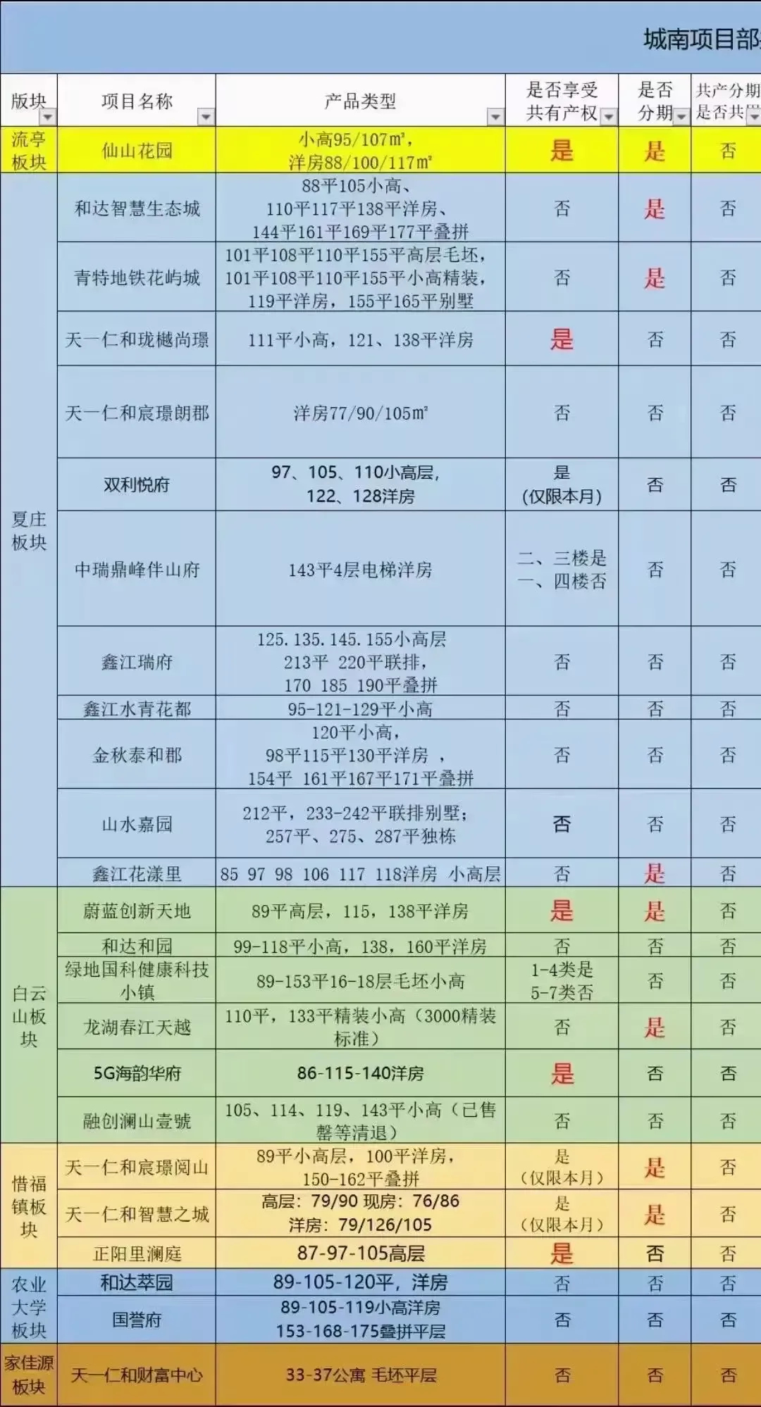 楼市|褪去共有产权，城阳楼市何去何从！
