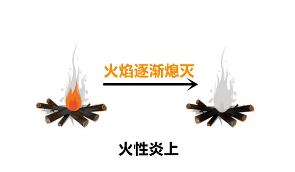 炎上|大白话说中医第一百八十一期|心火过度欲望多,苦入心经火下落