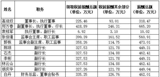 利潤不及工行1/9，高管平均年薪卻達到425萬，難怪遭史玉柱炮轟-圖4