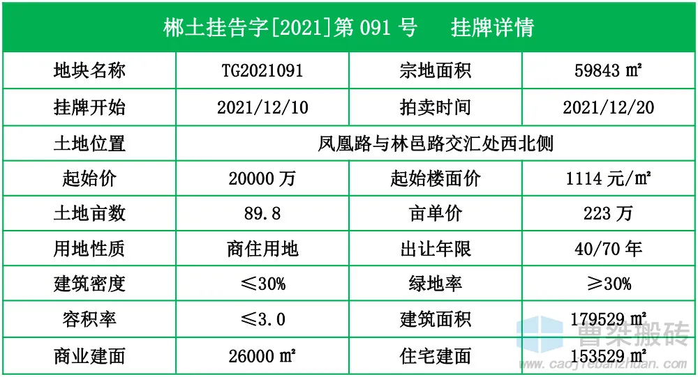|2亿！郴州宁邦广场旁挂牌拍卖90亩地块