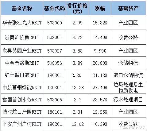 第二批公募REITs即将开售!几百元当房东的机会又来了?