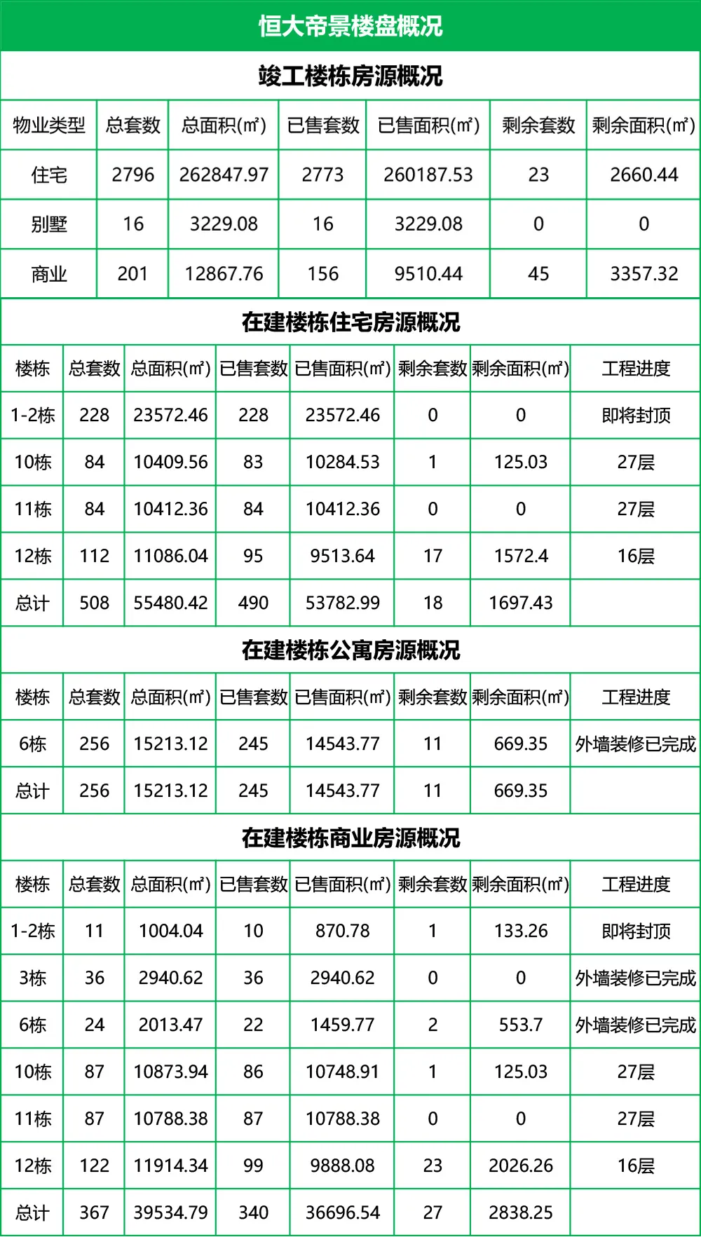 恒大地产|盘点郴州恒大现状和余货