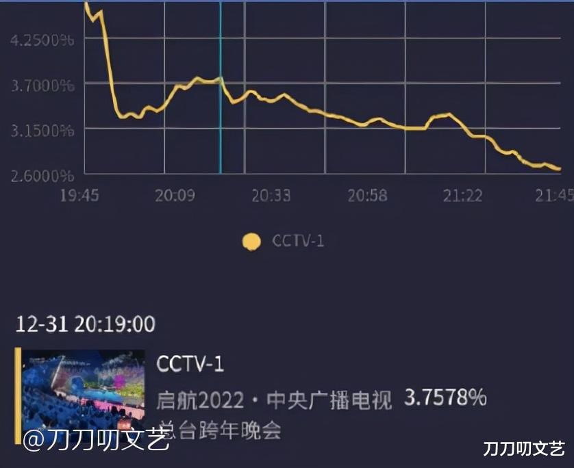 邓丽君|跨年收视大战：杨紫创全场高峰，王一博不敌，周深邓丽君才是绝杀