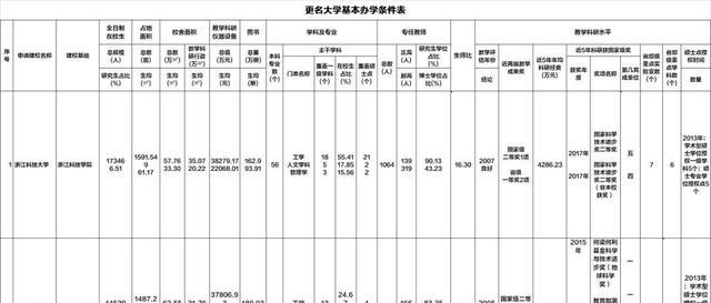 大学|浙江三所“学院”，目标更名大学，谁的机会更大？