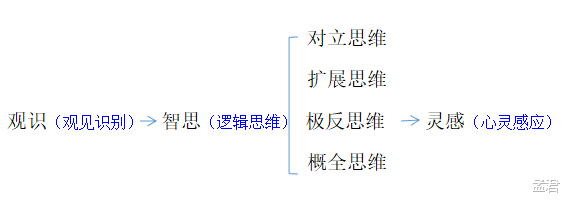 无极理论：意识奥秘与思维极限