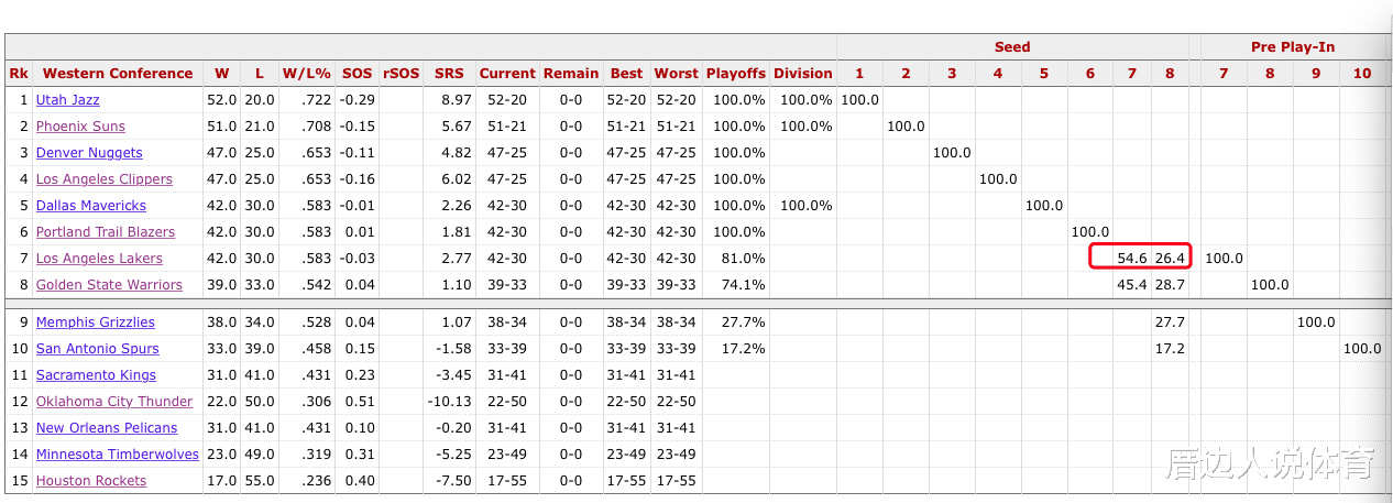 勇士隊(duì)|搶七單場(chǎng)決勝！權(quán)威網(wǎng)站最新預(yù)測(cè)：湖人贏球概率54.6%，勇士45.4%