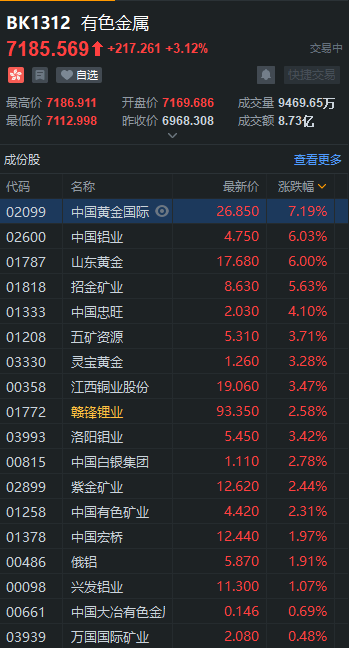 重庆钢铁 有色、钢铁、石油股集体走高，重庆钢铁涨超9%