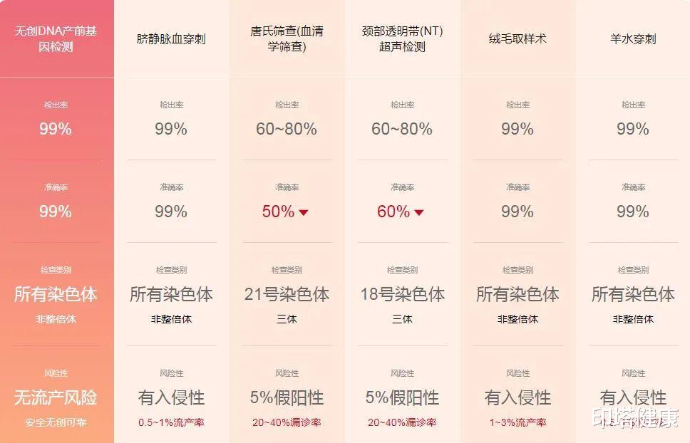 印塔健康|无创DNA产前检测是什么？可以筛查哪些疾病？