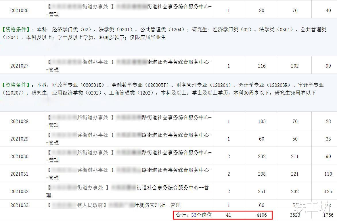 事业单位|100：1！基层事业单位招考，竞争比创新高，大学生为何迷恋体制内