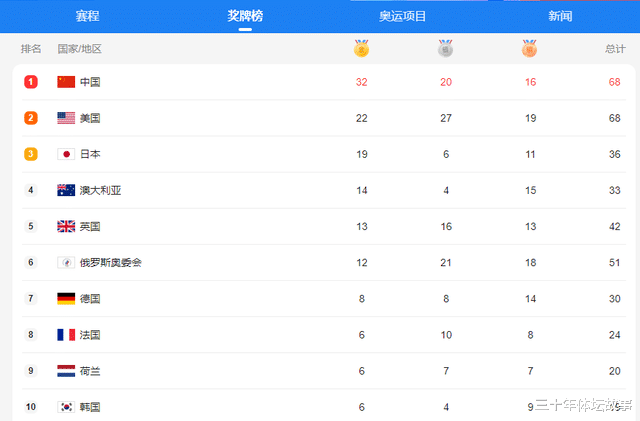 美國(guó)隊(duì)|這活沒(méi)法干了！中國(guó)金牌獎(jiǎng)牌雙超越，給美國(guó)小編出個(gè)大難題