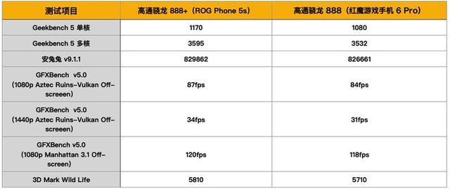 显卡|高通骁龙 888+ 挤牙膏？我用 ROG Phone 5s 玩了一周末的游戏