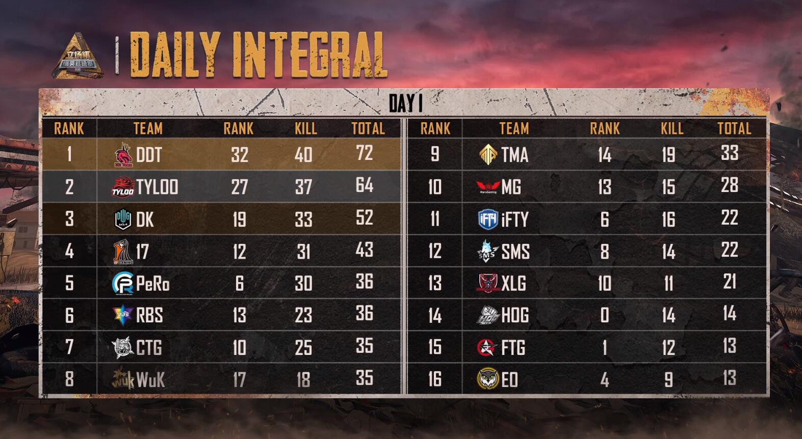 德雷蒙德·格林|立場杯晉級賽首日 DDT、TL基本鎖定名額 PERO雖Roll點仍排名靠前