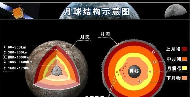 月球|月球地震波持续反弹，密度和质量互相矛盾，月球内部是空的？