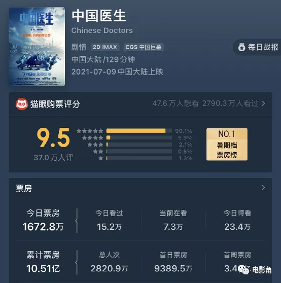 中国医生|《中国医生》票房破十亿！拯救暑期档最大功臣，没有之一！