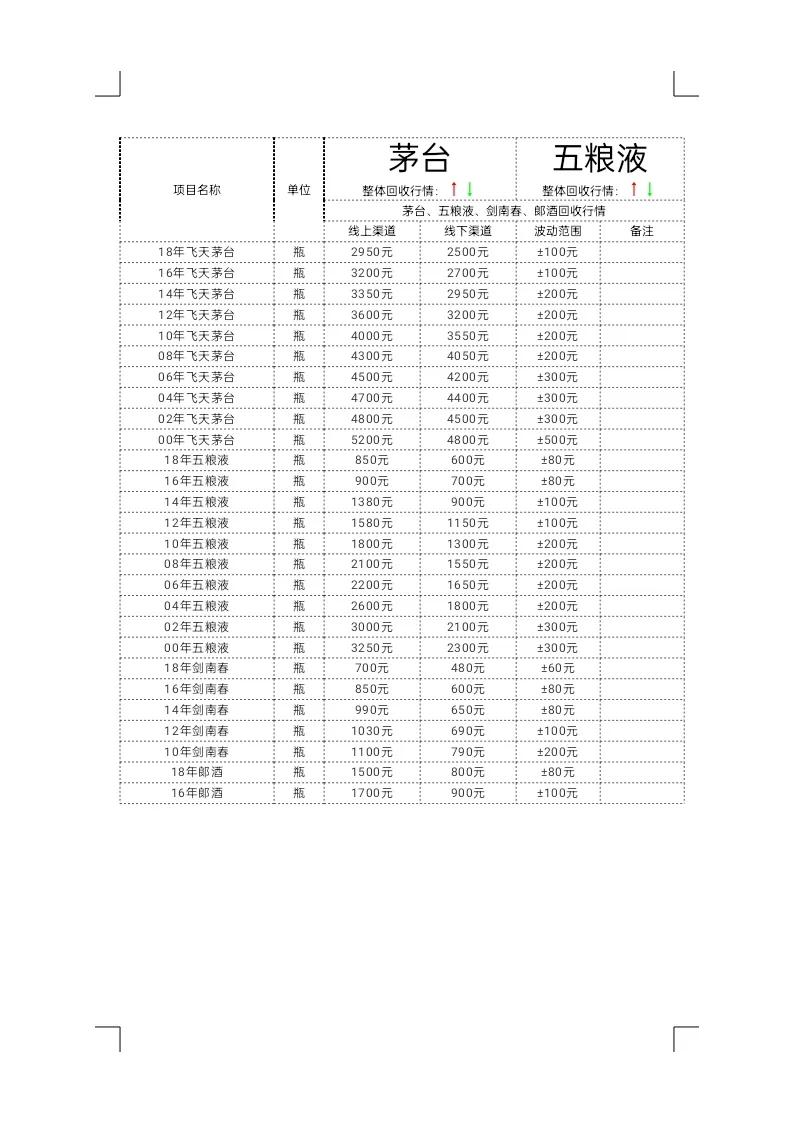 茅台 5月9日茅台、五粮液、剑南春、郞酒回收价格行情