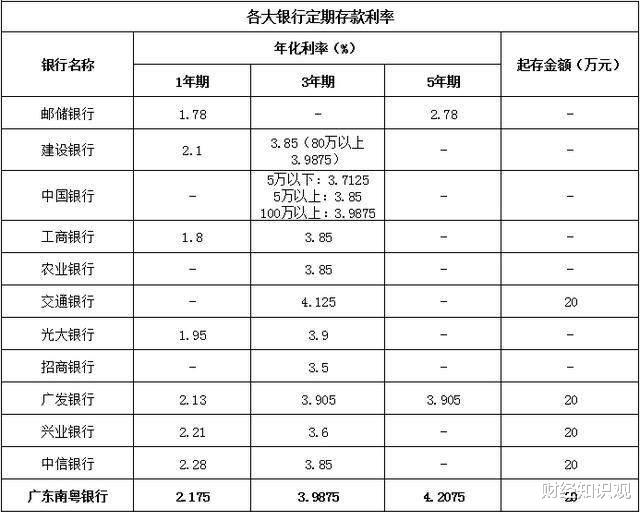 银行 2021年银行“开门红”来了，存款利率最高能达“这个数”