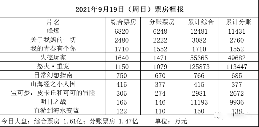 沈腾|中秋档一言难尽，沈腾又客串烂片，于谦新作单日票房42万