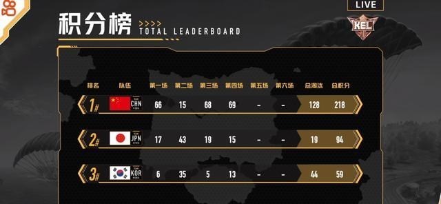 兜妈哎叨叨|和平精英传奇杯军团赛：中国队一雷三响，女玩家九儿荣登战神榜！