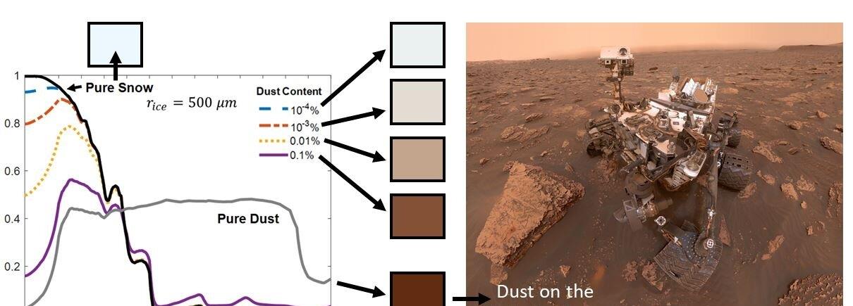 二氧化碳 新研究显示，火星积雪被灰尘覆盖，可能会融化