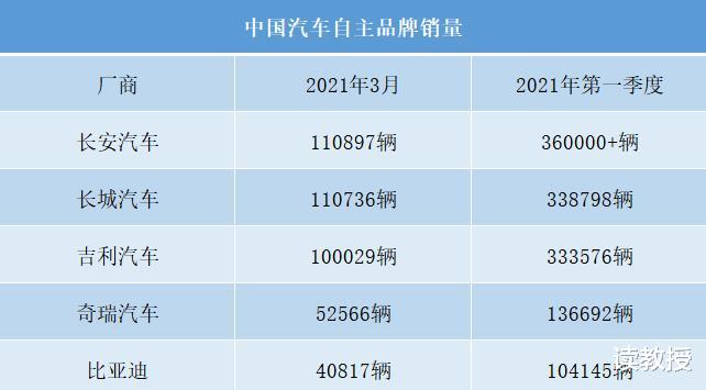 中國汽車自主品牌新一哥：力壓吉利、長城，3個月銷量突破36萬輛-圖4