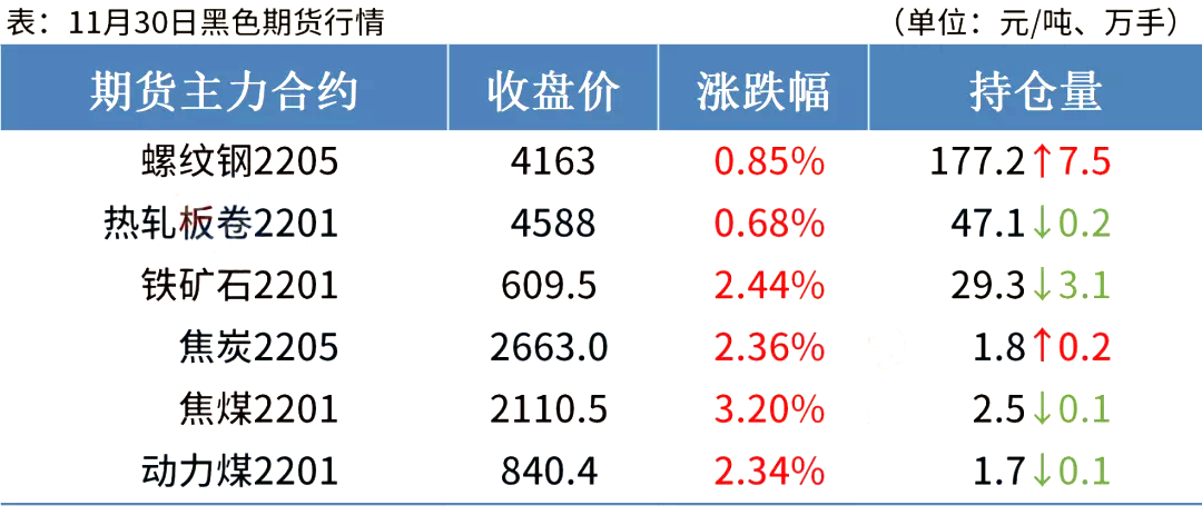 【中交创联·交小哇】黑色期货全线飘红,钢价跌势放缓
