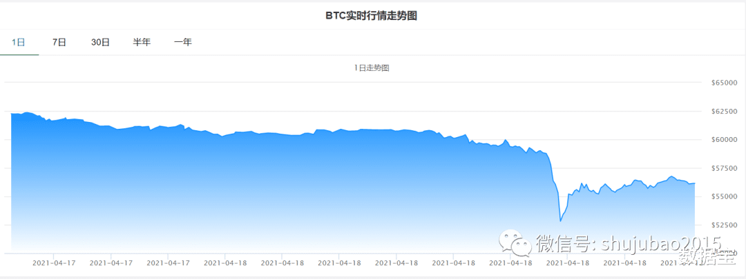 比特币 比特币半小时蒸发7800亿，近50万人爆仓！光伏龙头获超300家机构调研