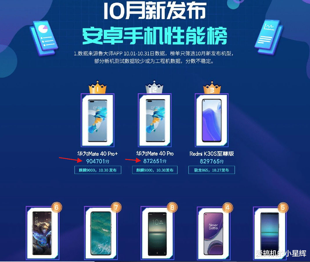 5G|华为Mate40Pro 4G版性能怎么样？鲁大师：跑分比5G版少了10多万