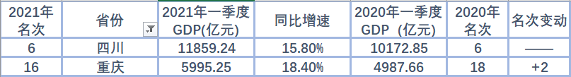 四川省 四川重庆一季度GDP已正式出炉,若两省市再次合并,在全国排第几?