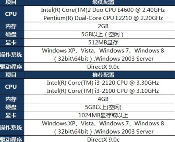 |LOL英雄联盟PBE美测服延迟高 延迟200解决办法