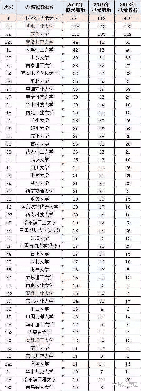 大城小事Z 为什么中国科学技术大学的研究生质量华五排名倒数第一?