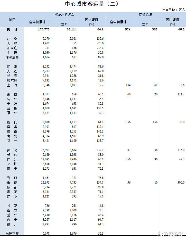 新角度解读 中国主要城市客运量发布:南北分化严重,一城负增长