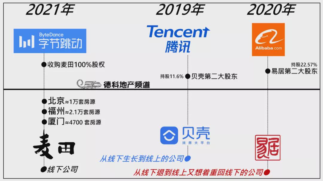 贝壳|互联网大厂三足鼎立!字节跳动,剑指贝壳!