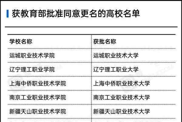 大学|教育部通知,批准这6所学校升为“二本”,被录取的学生有福了
