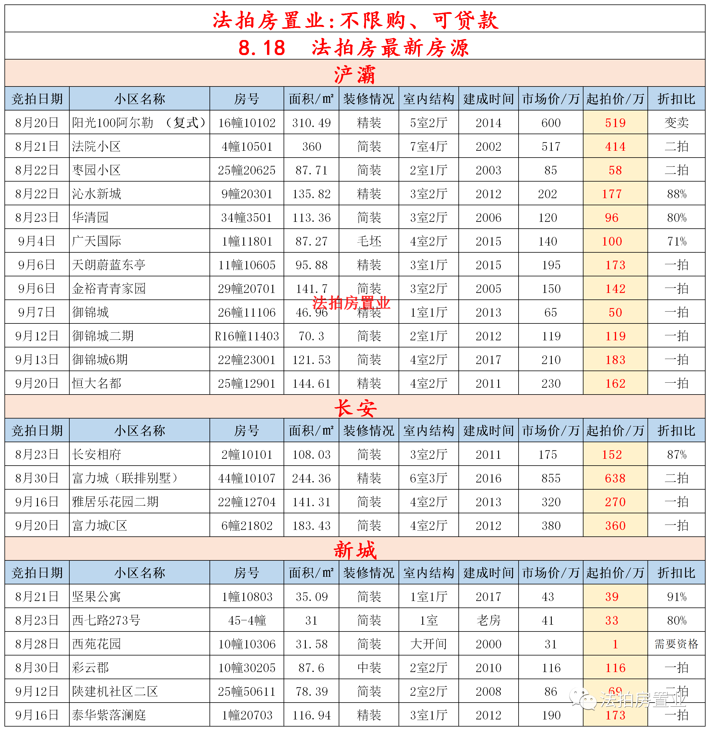 二手房|西安指导价后期，房产抵押将会增加，法拍房数量预计呈上涨趋势