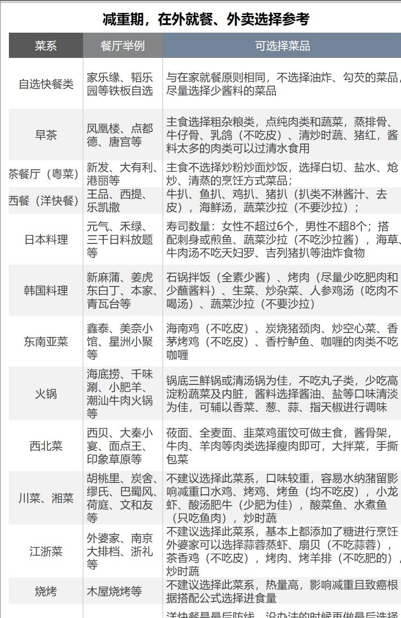 短发 减肥期间吃外卖，两个月瘦了15斤，建议收藏最后的减肥外卖攻略