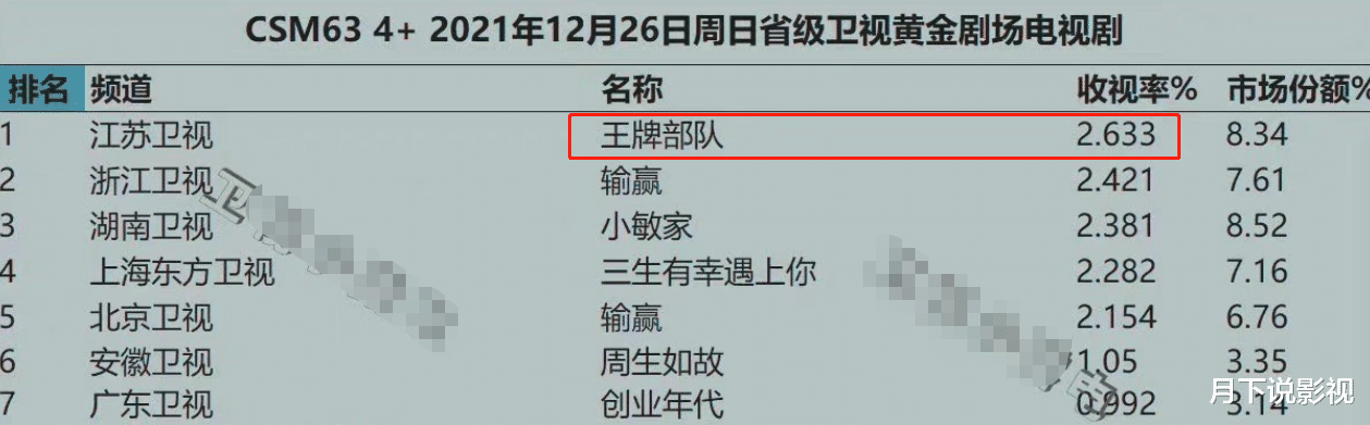 迪丽热巴|江苏卫视终于狠狠牛气了一把，抓住肖战这部新剧，拿下收视率第一