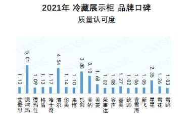 华为|2021冷藏展示柜品牌口碑榜出炉 澳柯玛蝉联冠军