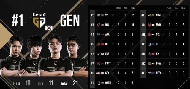 gen.g战队|4AM小海与BT同台解说，GEN天命吃鸡领跑榜首，KX尽兴打法反向第一