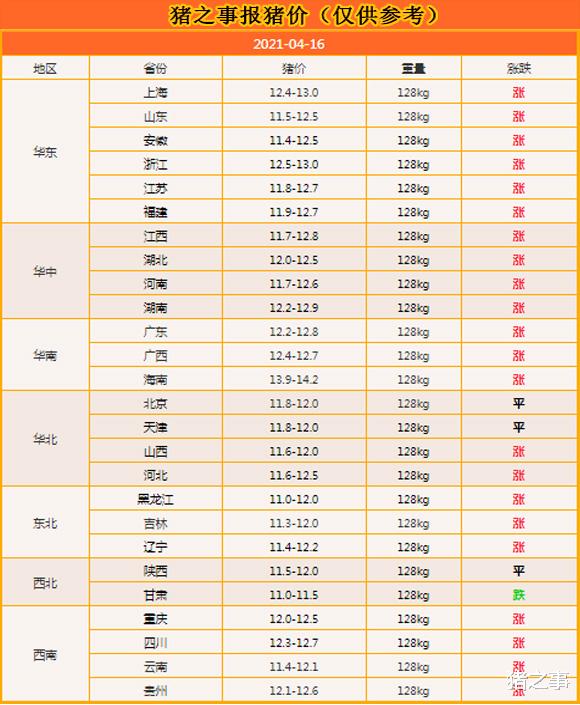 生猪价格 4月16日:大快人心,猪价继续“涨翻天”,是压栏,还是出售好?