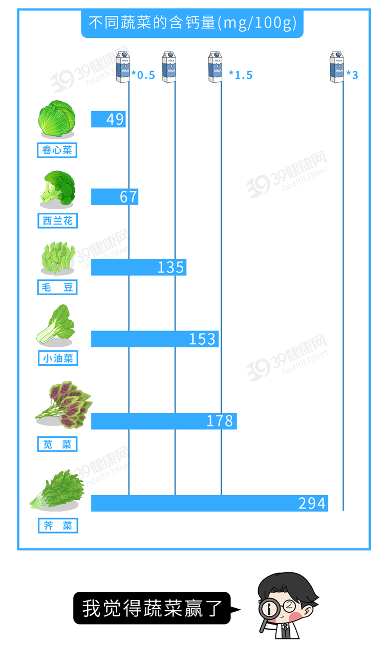 39健康网|原来喝骨头汤并不补钙！真正补钙的4个方法，早点知道早受益