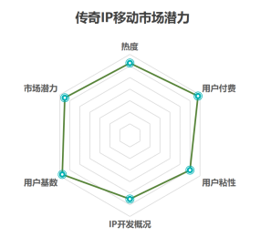 星界使徒|“传奇”IP移动游戏市场的发展前景