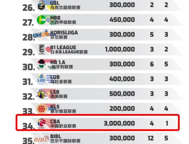 赵月看花花|姚明看到了吗？权威媒体：CBA论实力排世界第34，工资支出却排第3