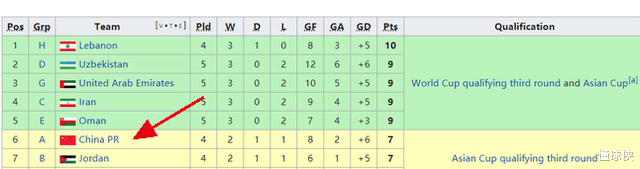 国足|一场5-0让国足出线形势变天！抢3分=仅排名第6，1新苦主提前出局