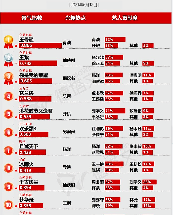 豪门|任敏《玉骨遥》宣传照被p掉，换成“热巴肖战同框”，两人还被爆将合作新剧