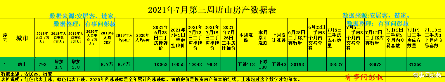 唐山|唐山房价首次下跌，唐山楼市下半年的拐点来了
